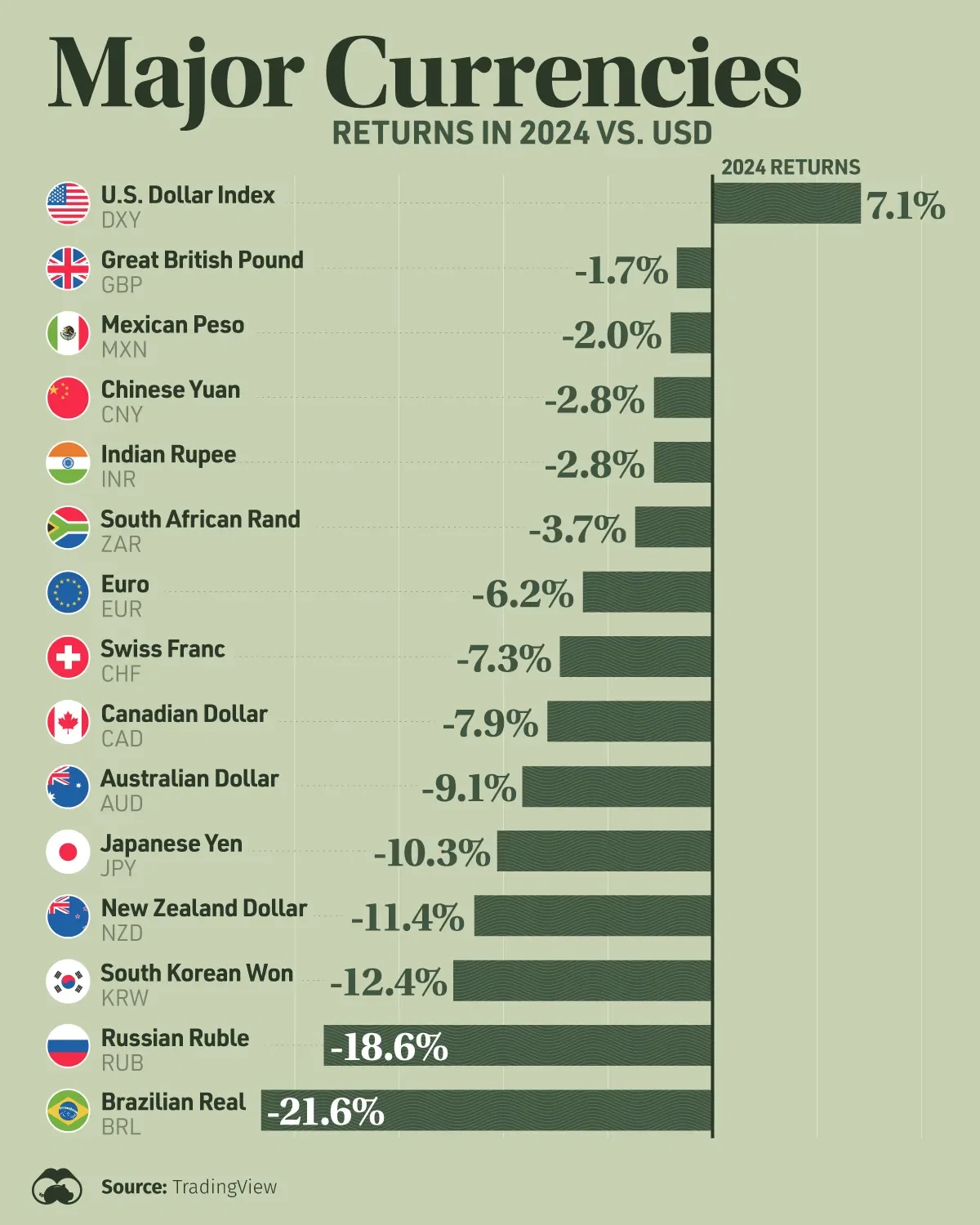 Global markets trends