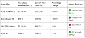Trump News Analysis: US-Iran Fallout and Post Global Market Reactions (March 1 2026)