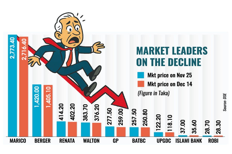 Stock Market Price today